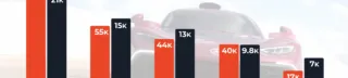 graph of the top auto brands on twitch chat for april 2022. ferrari, mercedes benz, audi, porsche, and chevrolet were the top mentioned brands last month